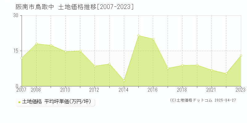 阪南市鳥取中の土地価格推移グラフ 