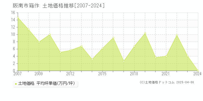 阪南市箱作の土地価格推移グラフ 