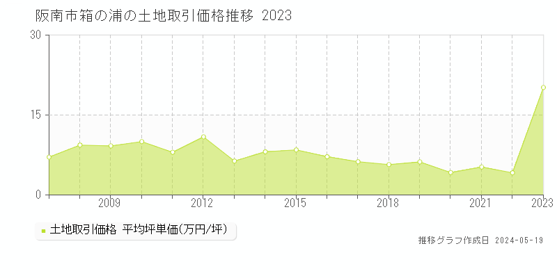 阪南市箱の浦の土地取引価格推移グラフ 
