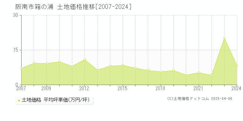 阪南市箱の浦の土地取引価格推移グラフ 