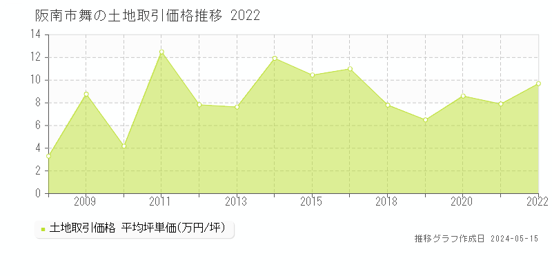 阪南市舞の土地価格推移グラフ 