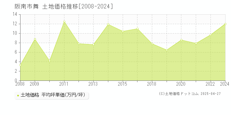 阪南市舞の土地取引事例推移グラフ 