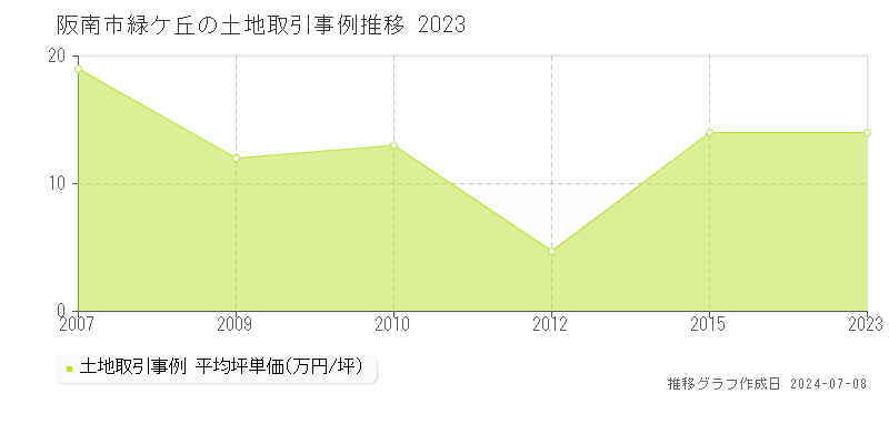 阪南市緑ケ丘の土地取引価格推移グラフ 