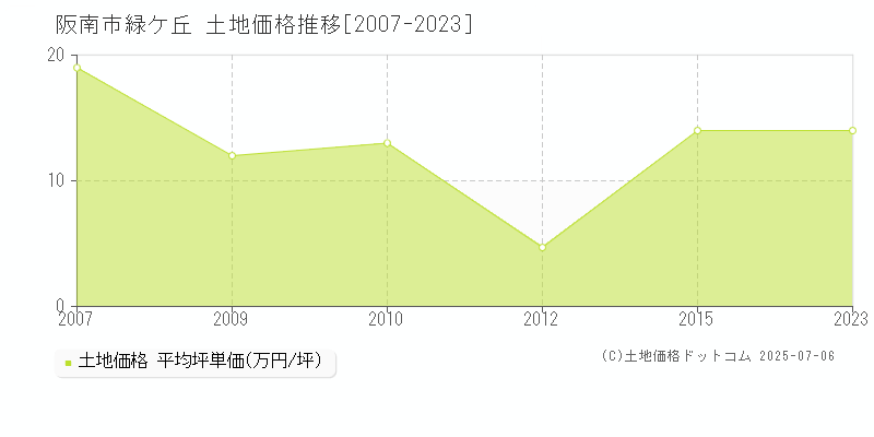 緑ケ丘(阪南市)の土地価格推移グラフ(坪単価)[2007-2023年]