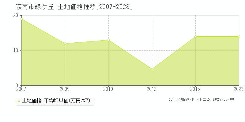 阪南市緑ケ丘の土地価格推移グラフ 