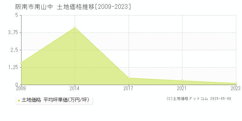 南山中(阪南市)の土地価格推移グラフ(坪単価)[2009-2023年]