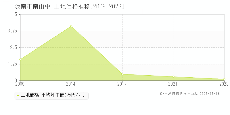 阪南市南山中の土地取引価格推移グラフ 