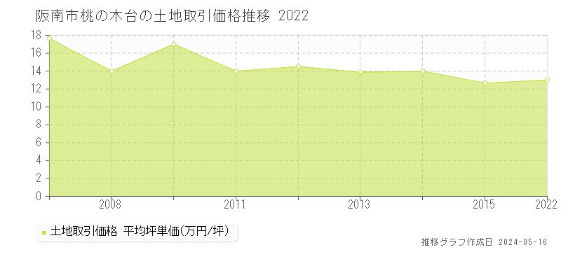 阪南市桃の木台の土地取引価格推移グラフ 