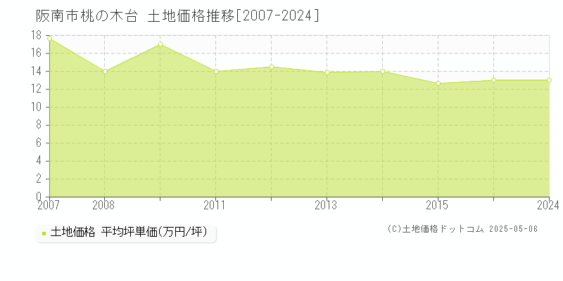 桃の木台(阪南市)の土地価格推移グラフ(坪単価)[2007-2024年]