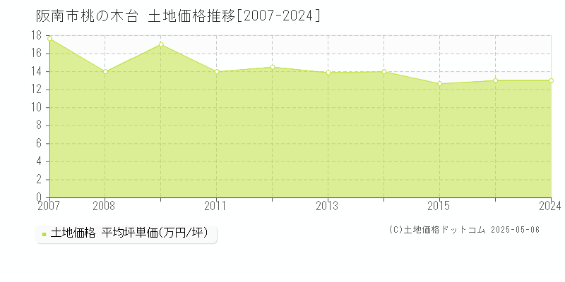 阪南市桃の木台の土地取引事例推移グラフ 