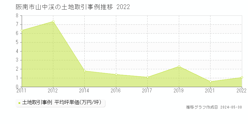 阪南市山中渓の土地取引価格推移グラフ 