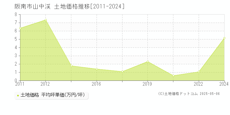 山中渓(阪南市)の土地価格推移グラフ(坪単価)[2011-2024年]