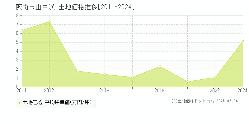 阪南市山中渓の土地取引価格推移グラフ 