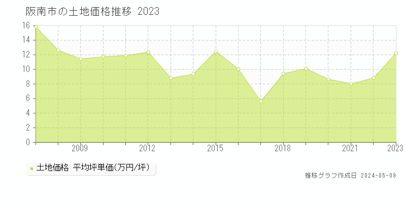 阪南市全域の土地取引価格推移グラフ 