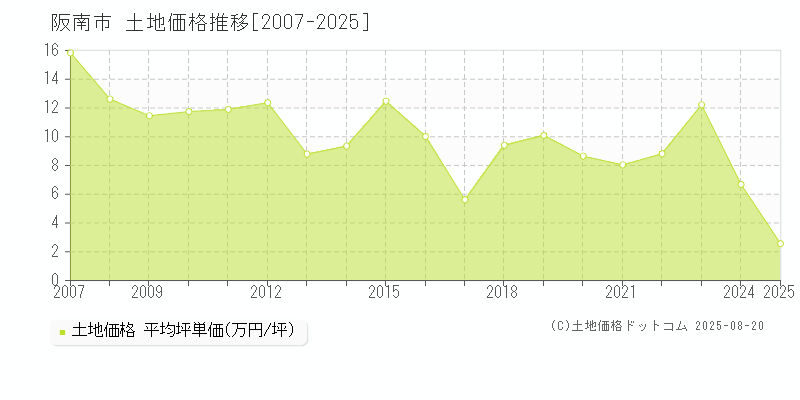 阪南市(大阪府)の土地価格推移グラフ(坪単価)[2007-2025年]