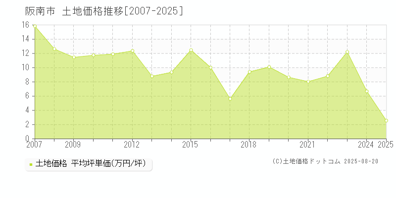 阪南市の土地価格推移グラフ 