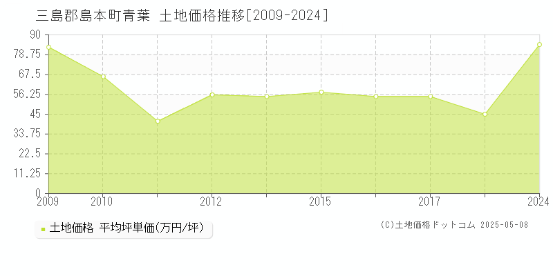 青葉(三島郡島本町)の土地価格推移グラフ(坪単価)[2009-2024年]