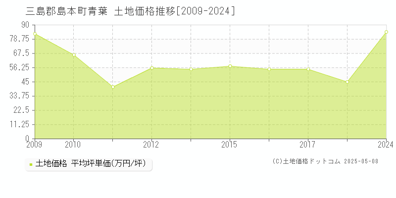 三島郡島本町青葉の土地価格推移グラフ 