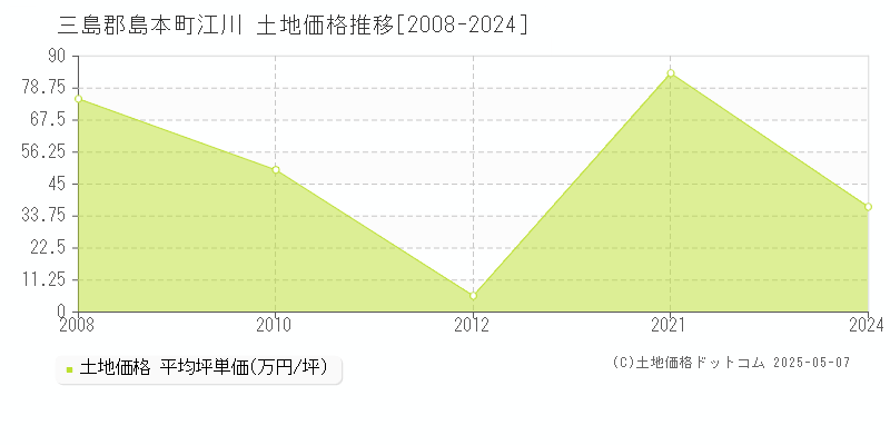 江川(三島郡島本町)の土地価格推移グラフ(坪単価)[2008-2024年]