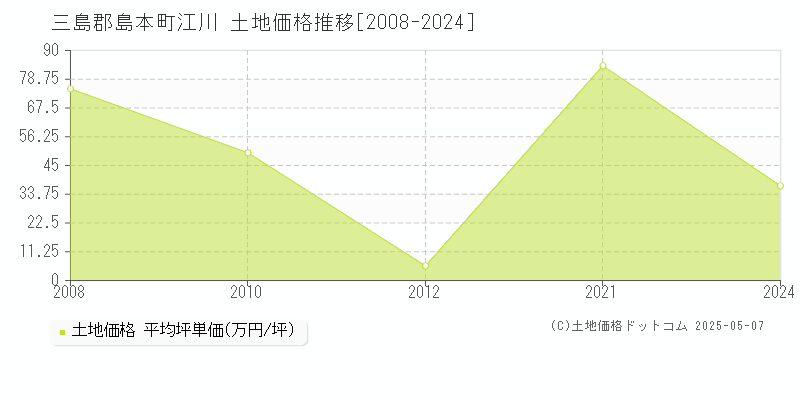 三島郡島本町江川の土地価格推移グラフ 