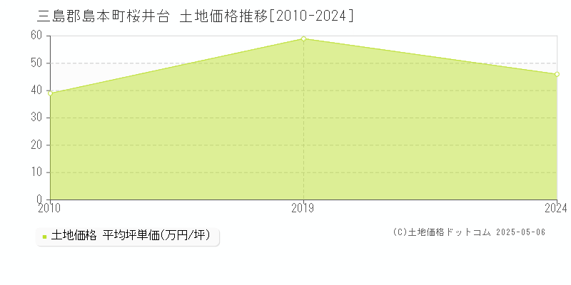 桜井台(三島郡島本町)の土地価格推移グラフ(坪単価)[2010-2024年]