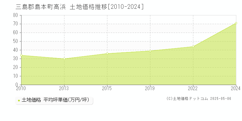 高浜(三島郡島本町)の土地価格推移グラフ(坪単価)[2010-2024年]