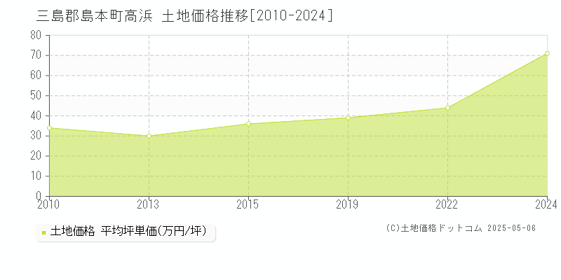 三島郡島本町高浜の土地価格推移グラフ 