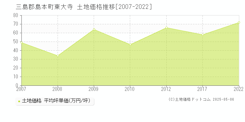 東大寺(三島郡島本町)の土地価格推移グラフ(坪単価)[2007-2022年]