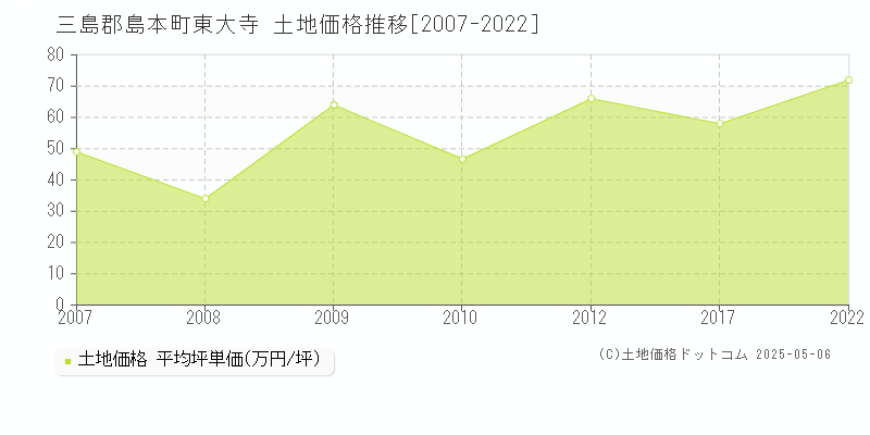 三島郡島本町東大寺の土地価格推移グラフ 