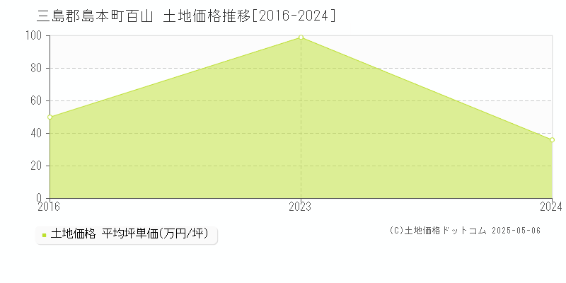 百山(三島郡島本町)の土地価格推移グラフ(坪単価)[2016-2024年]