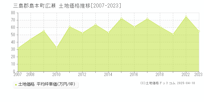 三島郡島本町広瀬の土地価格推移グラフ 