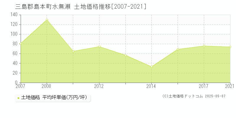 水無瀬(三島郡島本町)の土地価格推移グラフ(坪単価)[2007-2021年]