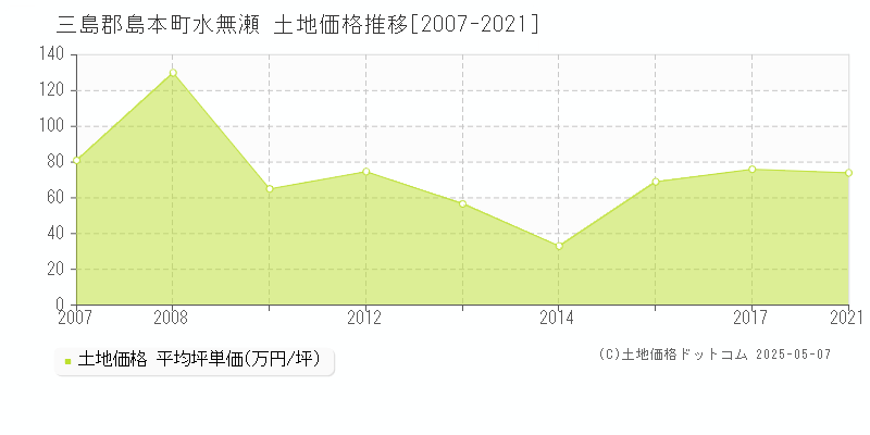 三島郡島本町水無瀬の土地価格推移グラフ 