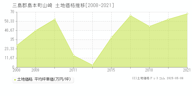 山崎(三島郡島本町)の土地価格推移グラフ(坪単価)[2008-2021年]