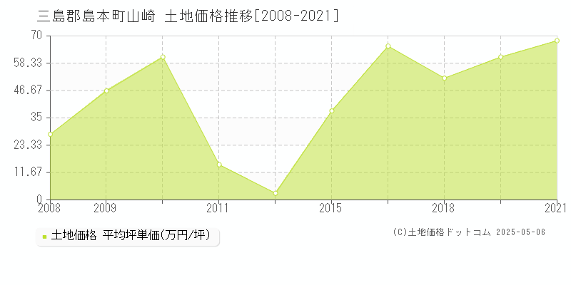 三島郡島本町山崎の土地価格推移グラフ 