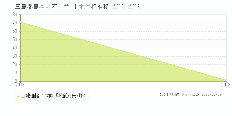 三島郡島本町若山台の土地価格推移グラフ 