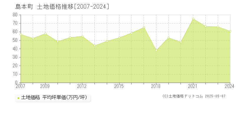 島本町(大阪府)の土地価格推移グラフ(坪単価)[2007-2024年]