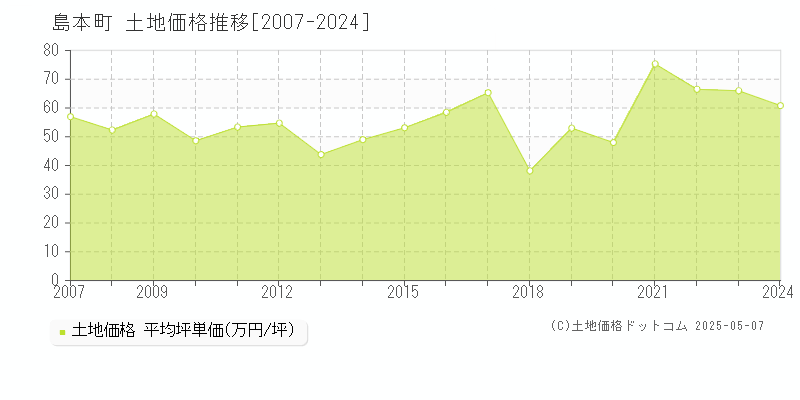 三島郡島本町全域の土地価格推移グラフ 