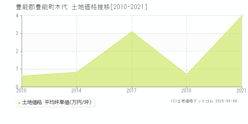 木代(豊能郡豊能町)の土地価格推移グラフ(坪単価)[2010-2021年]