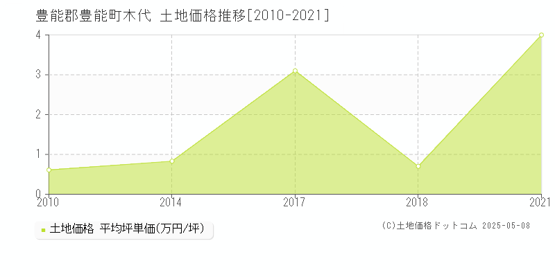 豊能郡豊能町木代の土地価格推移グラフ 