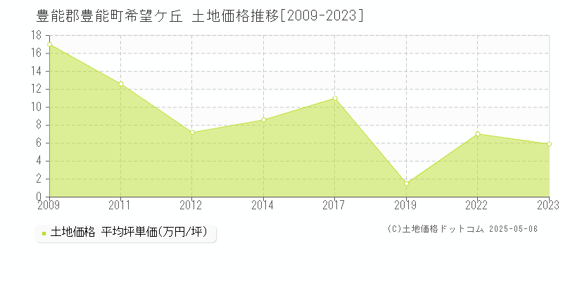 希望ケ丘(豊能郡豊能町)の土地価格推移グラフ(坪単価)[2009-2023年]