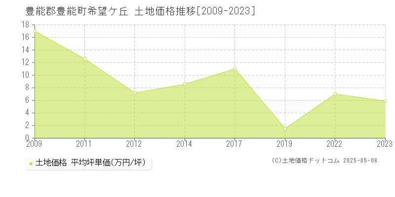 豊能郡豊能町希望ケ丘の土地価格推移グラフ 