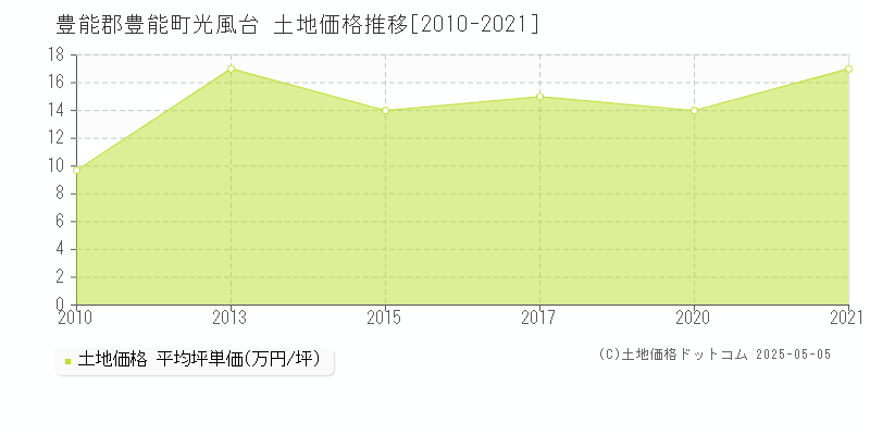 光風台(豊能郡豊能町)の土地価格推移グラフ(坪単価)[2010-2021年]