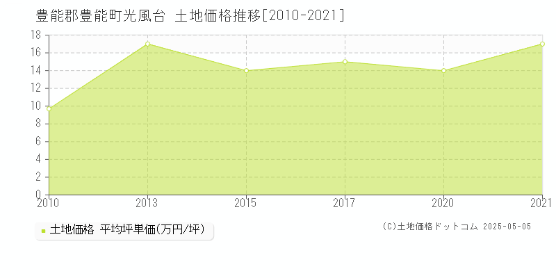 豊能郡豊能町光風台の土地価格推移グラフ 