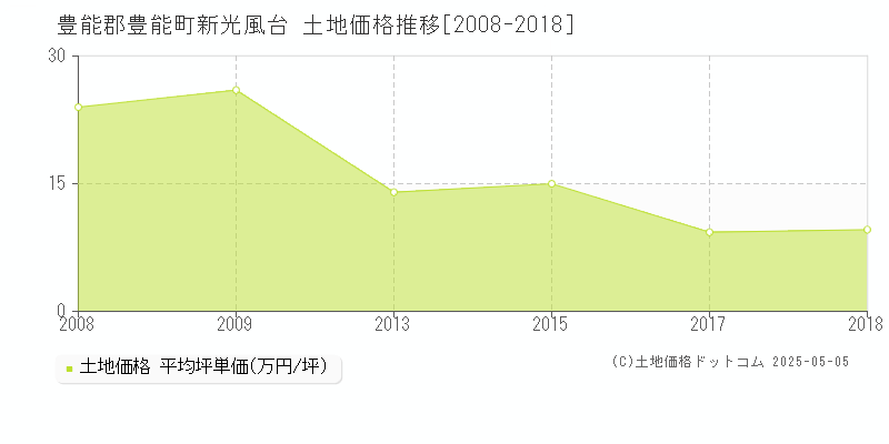 新光風台(豊能郡豊能町)の土地価格推移グラフ(坪単価)[2008-2018年]