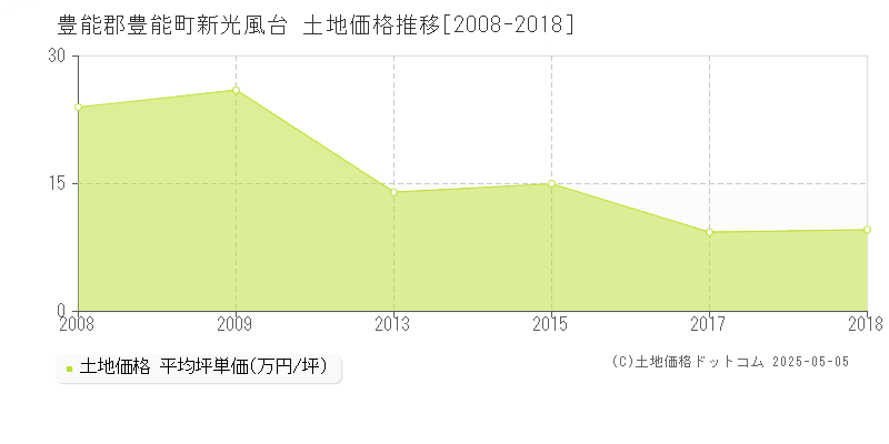 豊能郡豊能町新光風台の土地取引価格推移グラフ 