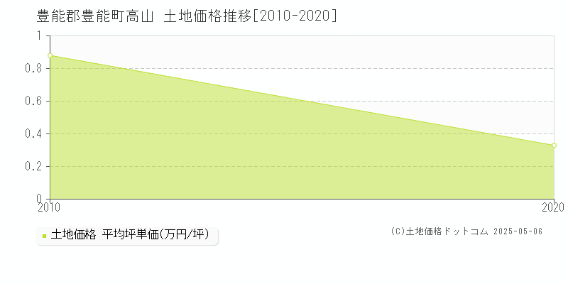 高山(豊能郡豊能町)の土地価格推移グラフ(坪単価)[2010-2020年]