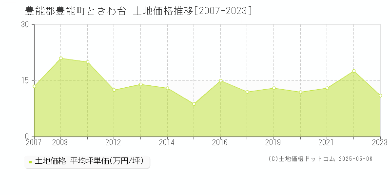 ときわ台(豊能郡豊能町)の土地価格推移グラフ(坪単価)[2007-2023年]