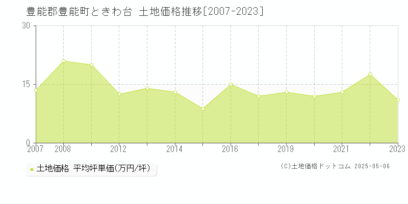 豊能郡豊能町ときわ台の土地取引価格推移グラフ 