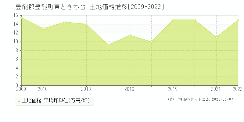 豊能郡豊能町東ときわ台の土地価格推移グラフ 